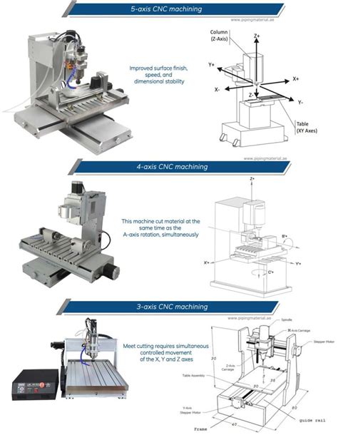 3 4 and 5 axis cnc machine|3 axis vs 5 mill.